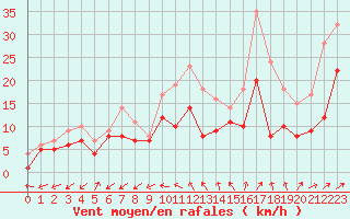Courbe de la force du vent pour Tholey