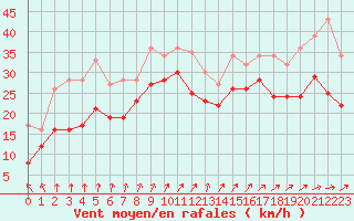 Courbe de la force du vent pour Bremerhaven