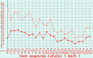 Courbe de la force du vent pour Moleson (Sw)