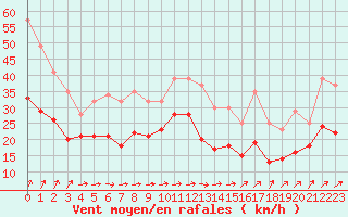 Courbe de la force du vent pour Cherbourg (50)