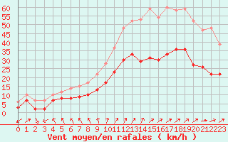 Courbe de la force du vent pour Tours (37)