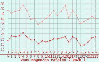 Courbe de la force du vent pour Lemberg (57)