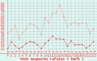 Courbe de la force du vent pour Solenzara - Base arienne (2B)