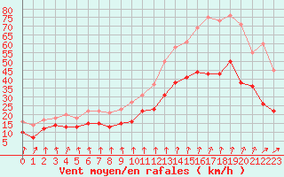 Courbe de la force du vent pour Dole-Tavaux (39)