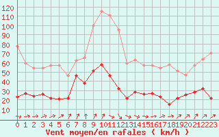 Courbe de la force du vent pour Ile d