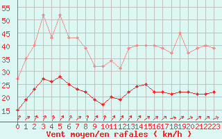 Courbe de la force du vent pour Bulson (08)
