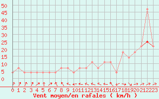 Courbe de la force du vent pour Weitra