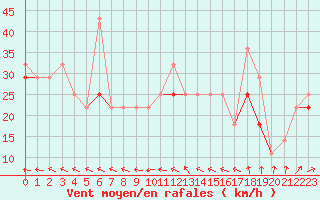 Courbe de la force du vent pour Nordoyan Fyr