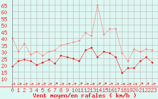 Courbe de la force du vent pour Bremerhaven