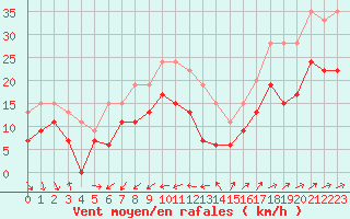 Courbe de la force du vent pour Ile du Levant (83)