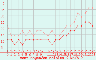Courbe de la force du vent pour Aix-la-Chapelle (All)