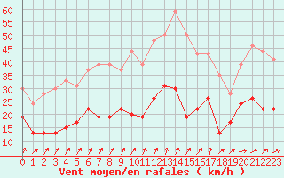 Courbe de la force du vent pour Ile de Batz (29)