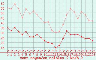 Courbe de la force du vent pour Angers-Marc (49)