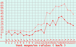 Courbe de la force du vent pour Porto-Vecchio (2A)