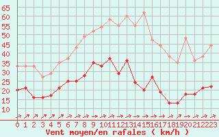 Courbe de la force du vent pour Doberlug-Kirchhain