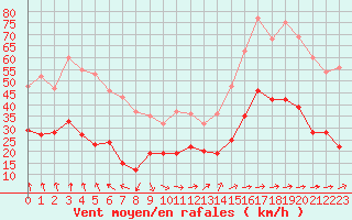 Courbe de la force du vent pour Montemboeuf (16)