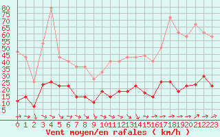 Courbe de la force du vent pour Straumsnes