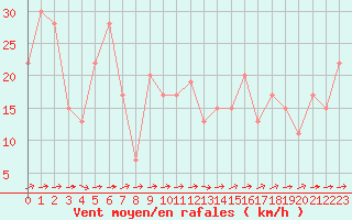 Courbe de la force du vent pour Soria (Esp)