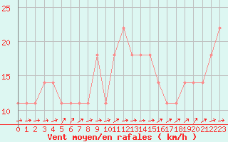 Courbe de la force du vent pour Mattsee