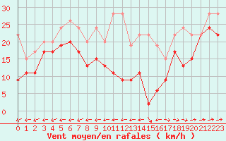 Courbe de la force du vent pour Grand Saint Bernard (Sw)