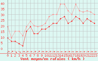 Courbe de la force du vent pour Naluns / Schlivera