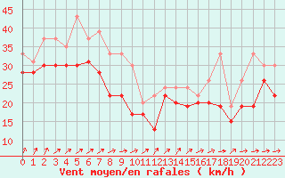 Courbe de la force du vent pour Pointe du Raz (29)