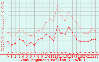 Courbe de la force du vent pour Oschatz