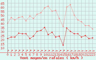 Courbe de la force du vent pour Belm