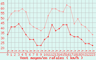 Courbe de la force du vent pour Ile du Levant (83)