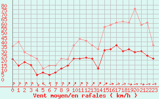 Courbe de la force du vent pour Geisenheim