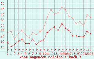 Courbe de la force du vent pour Caen (14)