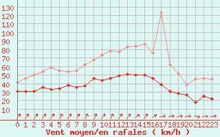 Courbe de la force du vent pour Nancy - Ochey (54)