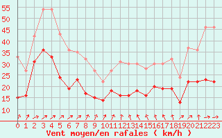 Courbe de la force du vent pour Mont-Saint-Vincent (71)