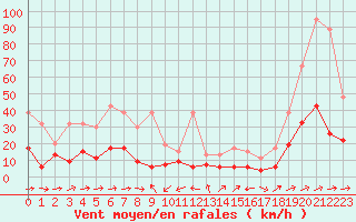 Courbe de la force du vent pour Neuchatel (Sw)