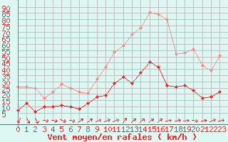 Courbe de la force du vent pour Le Bourget (93)