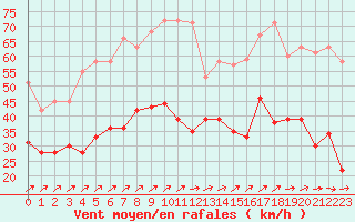 Courbe de la force du vent pour Avord (18)