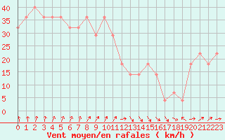 Courbe de la force du vent pour Roches Point