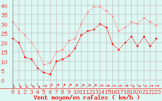 Courbe de la force du vent pour Cap Gris-Nez (62)