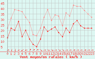 Courbe de la force du vent pour Dunkerque (59)
