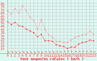 Courbe de la force du vent pour Aytr-Plage (17)