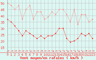 Courbe de la force du vent pour Grand Saint Bernard (Sw)