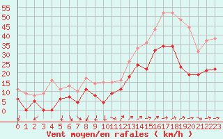 Courbe de la force du vent pour Hyres (83)