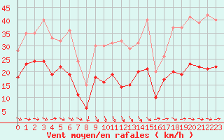 Courbe de la force du vent pour Bziers Cap d