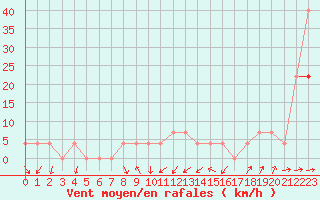 Courbe de la force du vent pour Negotin