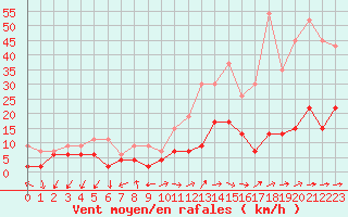 Courbe de la force du vent pour Pully-Lausanne (Sw)
