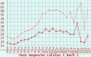 Courbe de la force du vent pour La Rochelle - Aerodrome (17)