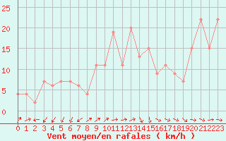 Courbe de la force du vent pour Lerida (Esp)