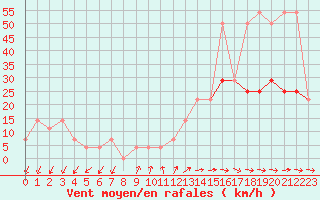 Courbe de la force du vent pour Rohrbach