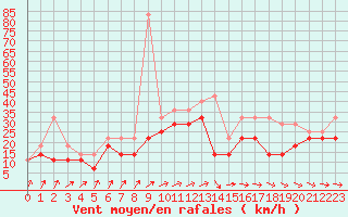 Courbe de la force du vent pour Palencia / Autilla del Pino