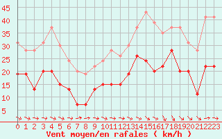 Courbe de la force du vent pour Toulouse-Francazal (31)